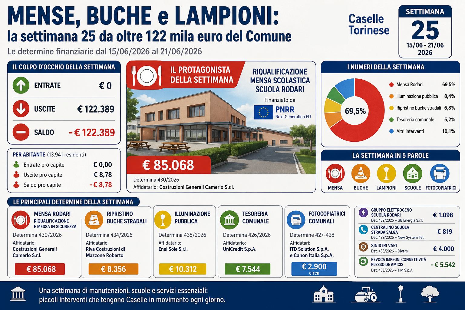 MENSE, BUCHE e LAMPIONI: la settimana [25] da oltre 122 mila euro del Comune