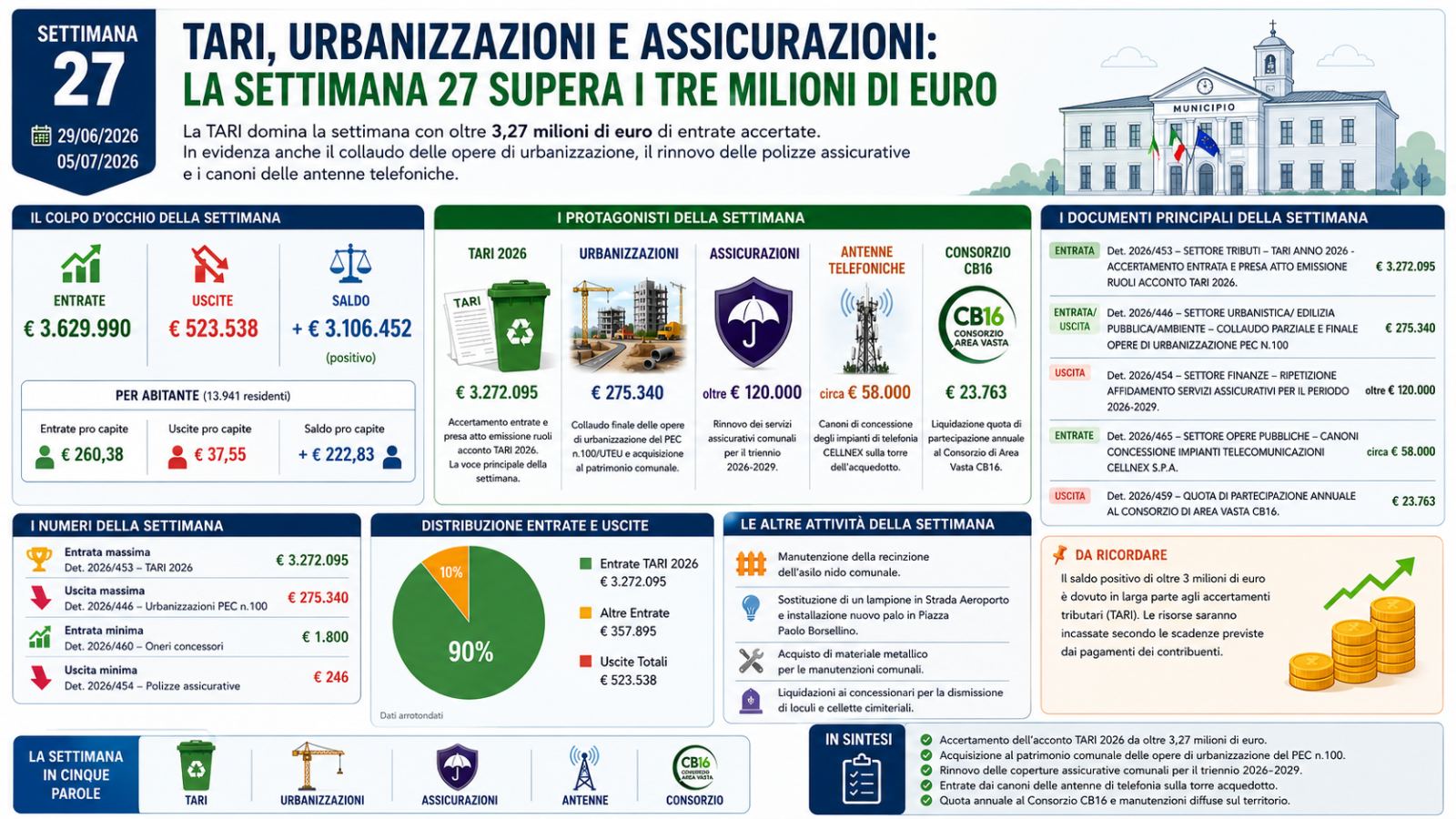 TARI, urbanizzazioni e assicurazioni: la settimana 27 supera i tre milioni di euro