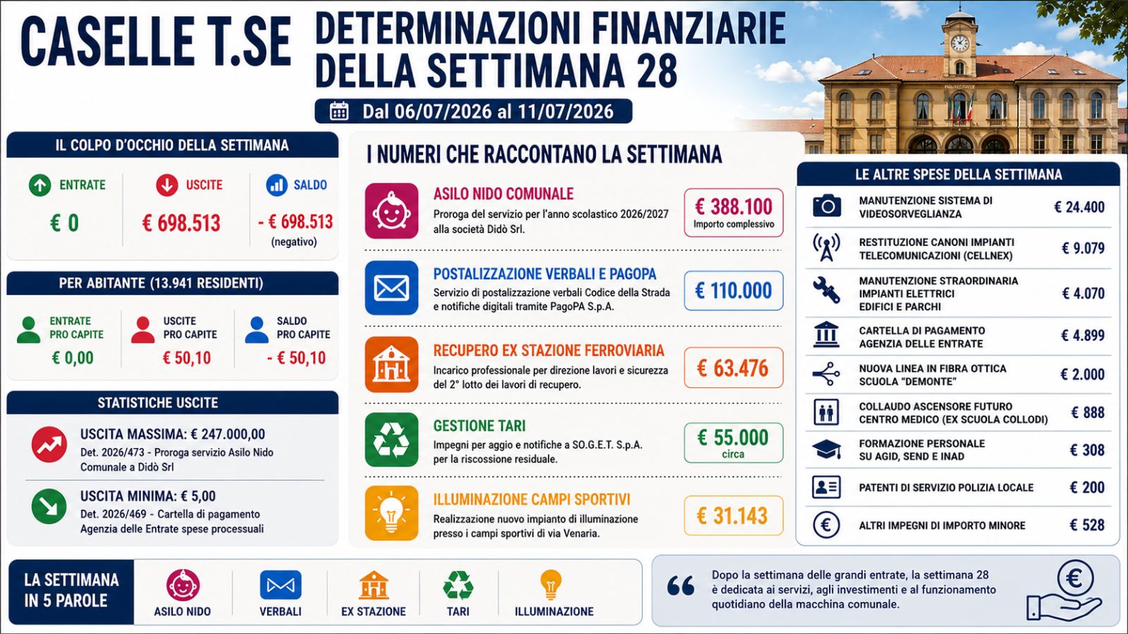 Asili, TARI e lavori pubblici: la settimana 28 costa quasi 700 mila euro