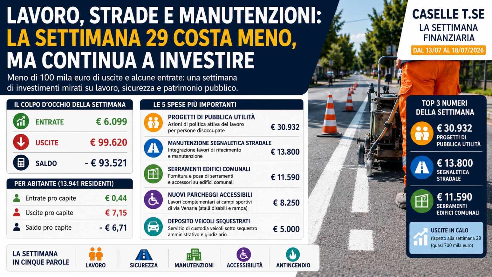 Lavoro, strade e manutenzioni: la settimana 29 costa meno, ma continua a investire