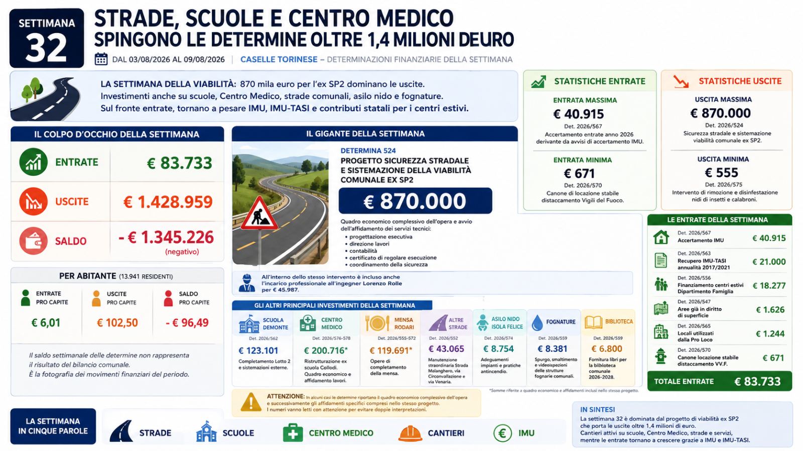 Settimana 32: Caselle supera 1,4 milioni di euro di uscite tra strade, scuole e cantieri