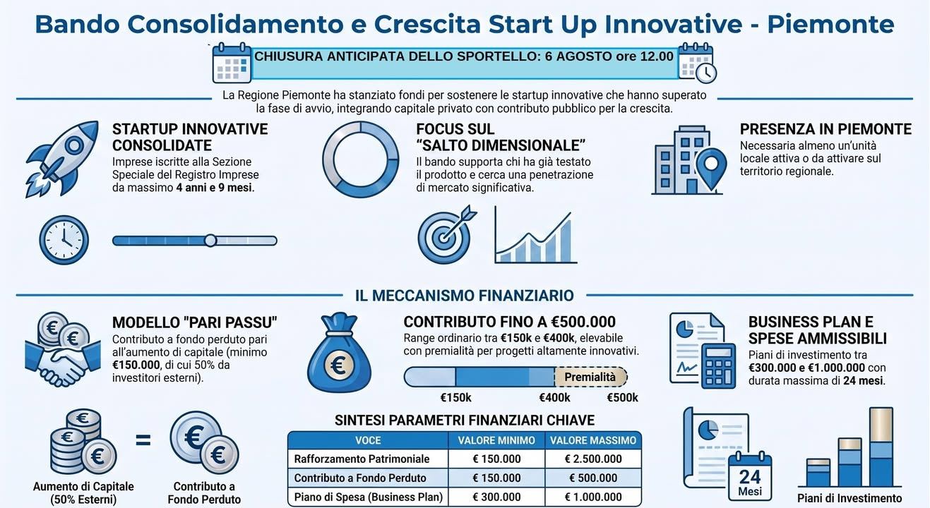 📢Chiusura anticipata dello sportello del bando "Consolidamento patrimoniale e…