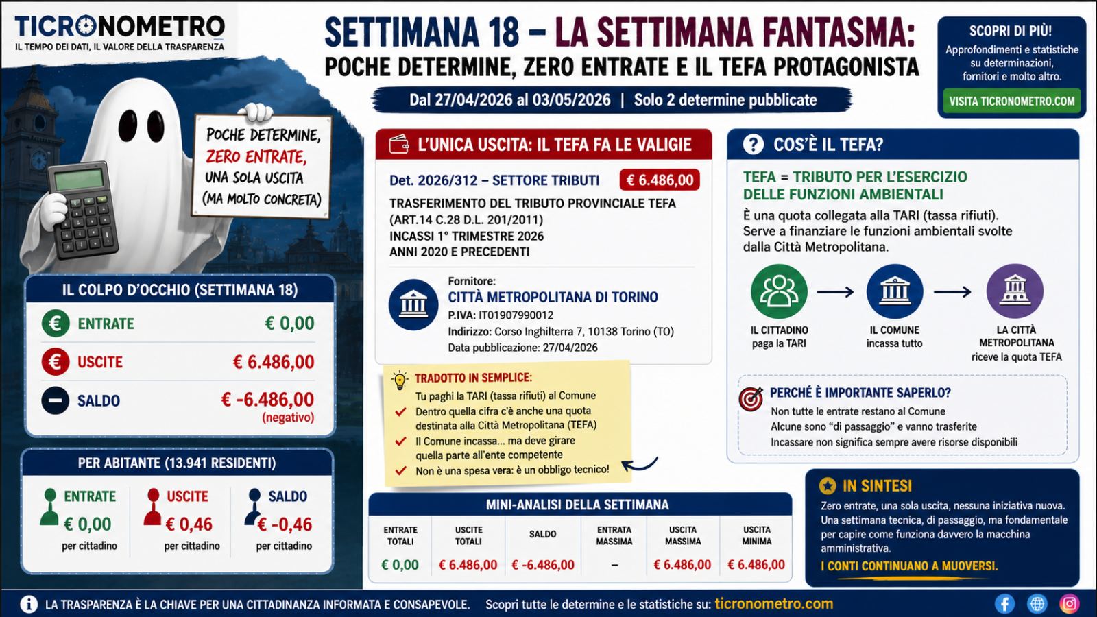 Settimana 18 – La settimana fantasma: zero entrate, una sola uscita (ma molto concreta)