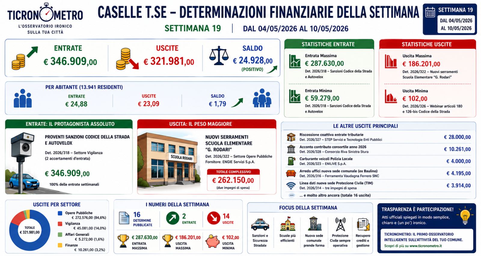 Settimana 19 – Multe, serramenti e nuova sede comunale: il bilancio torna a muoversi