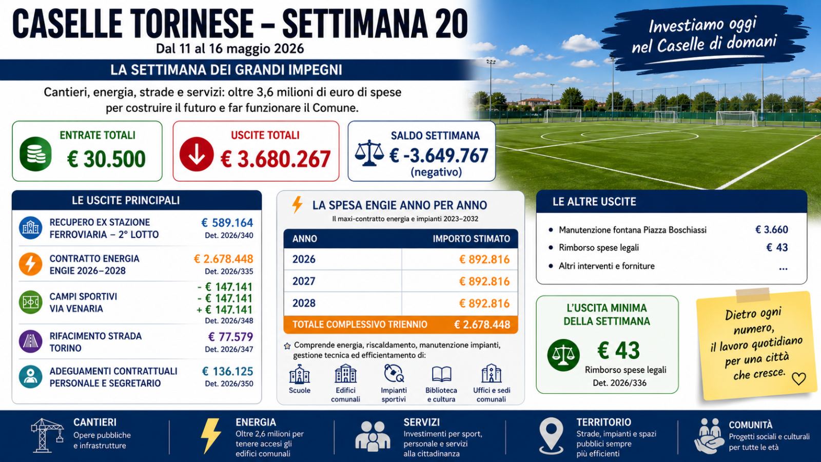 Settimana 20: Caselle accende i motori (e il contatore) – oltre 3,6 milioni di euro di impegni tra energia, cantieri e opere pubbliche