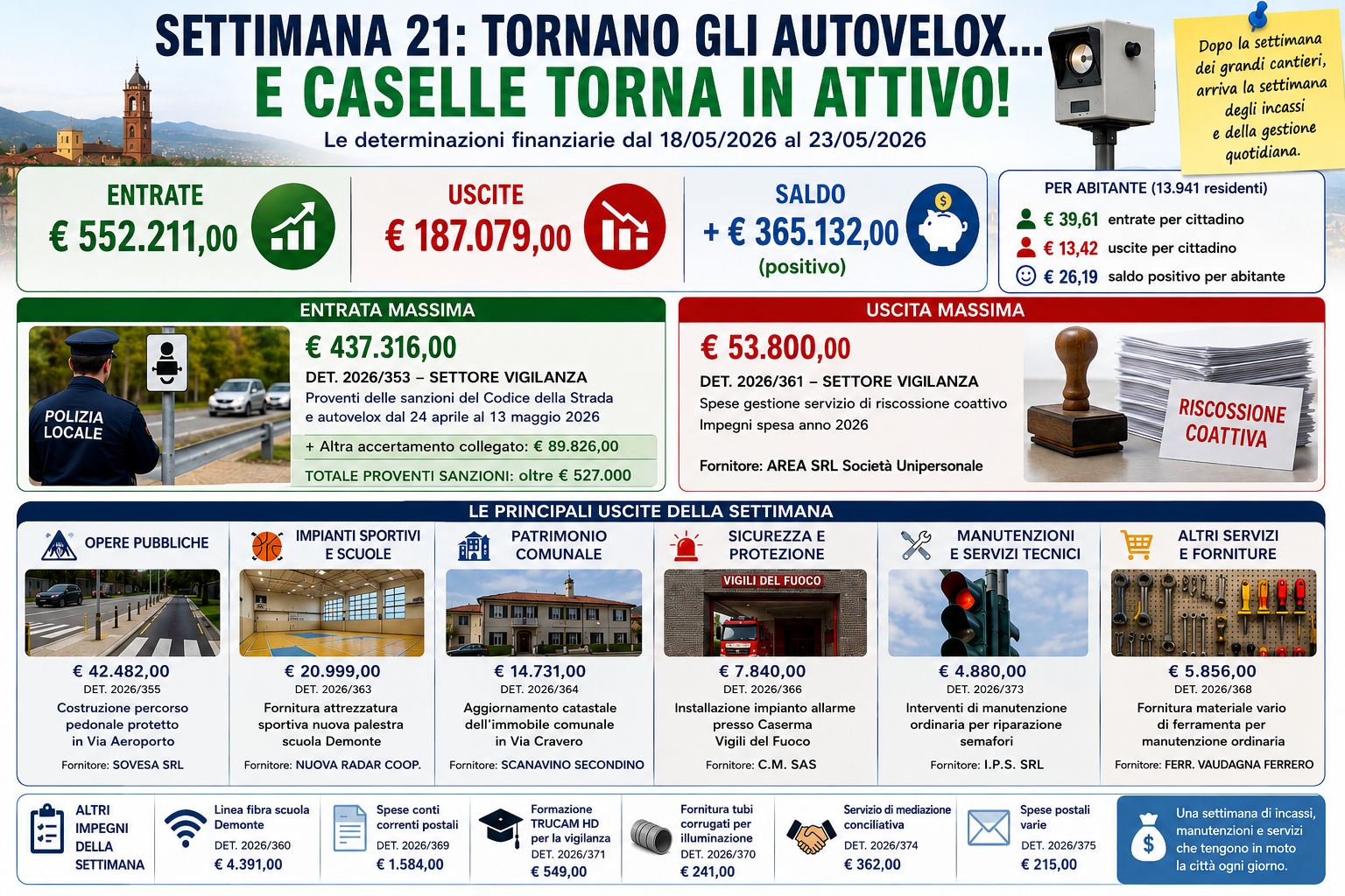 Settimana 21: tornano gli autovelox… e Caselle torna improvvisamente in attivo