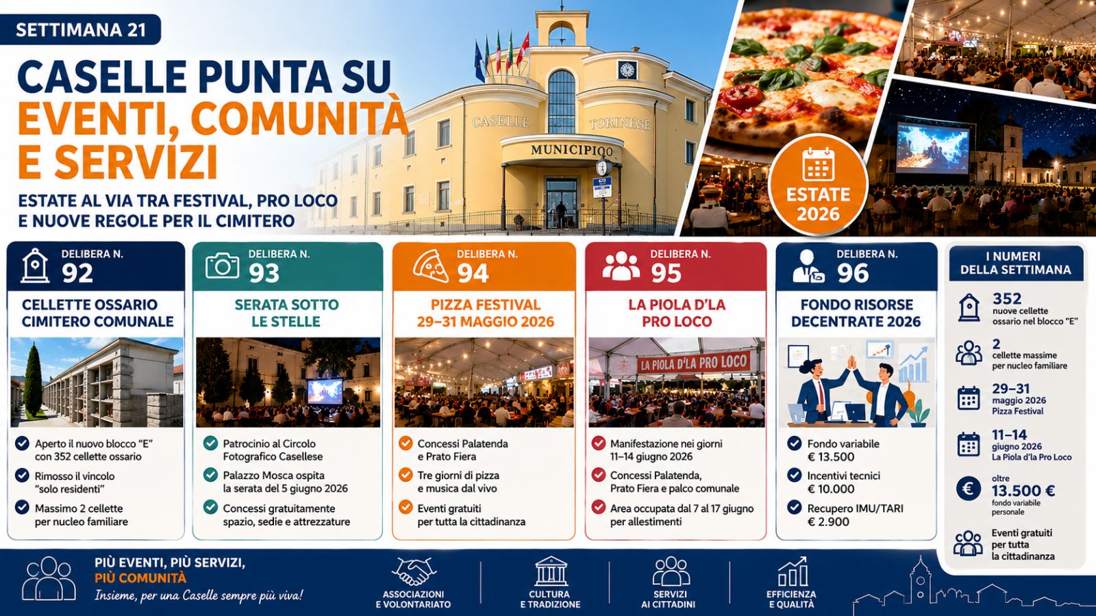 Settimana 21 – Caselle punta su eventi, comunità e servizi: estate al via tra festival, Pro Loco e nuove regole per il cimitero