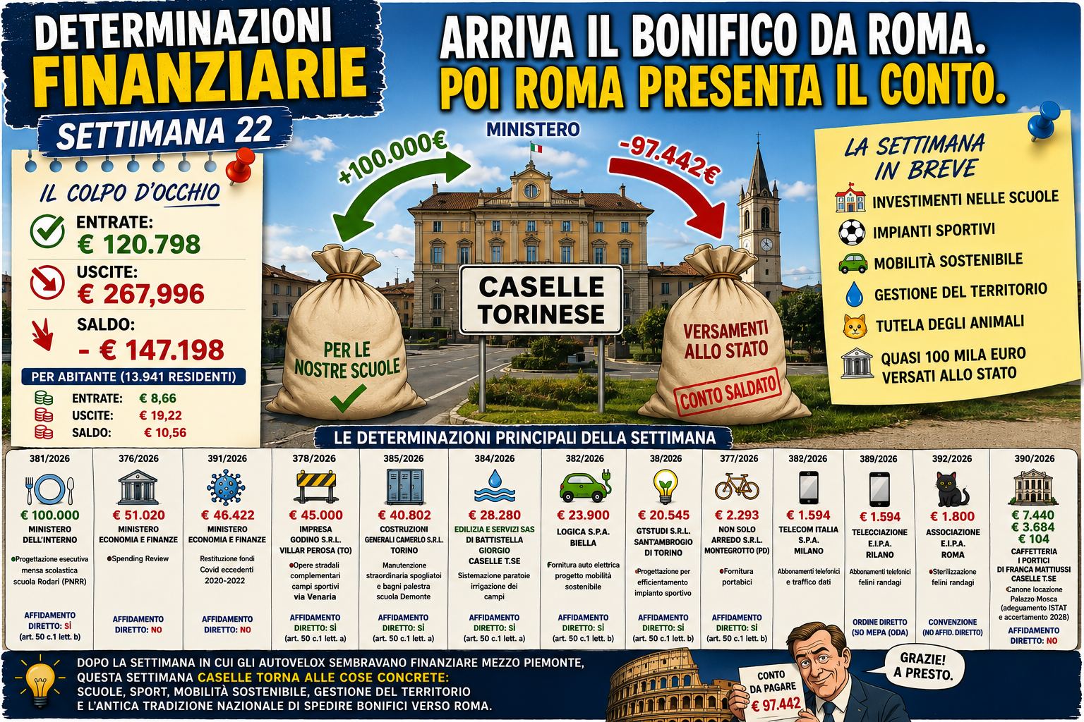 Settimana 22: arriva il bonifico da Roma. Poi Roma presenta il conto.