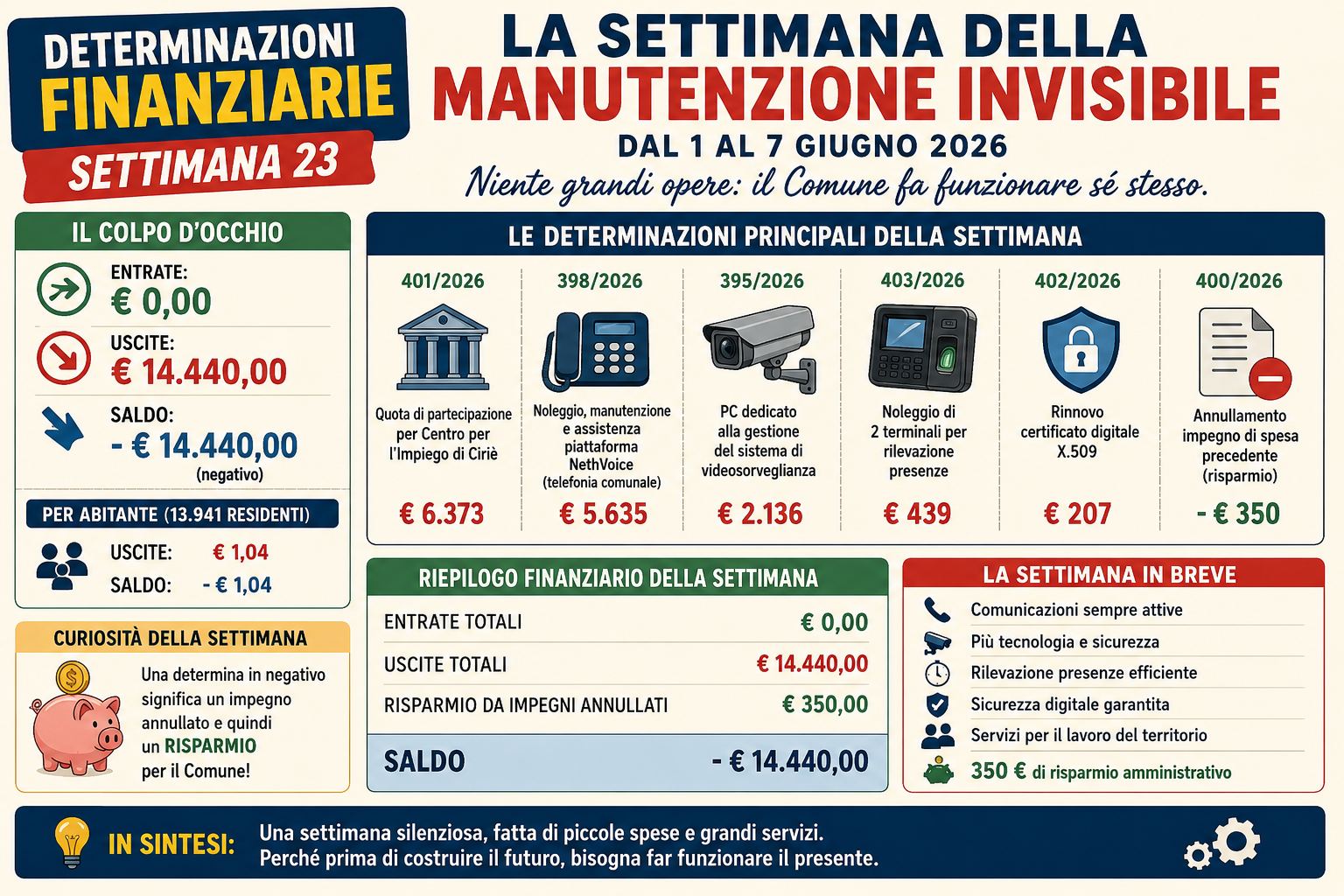 Settimana 23: il Comune fa manutenzione a sé stesso