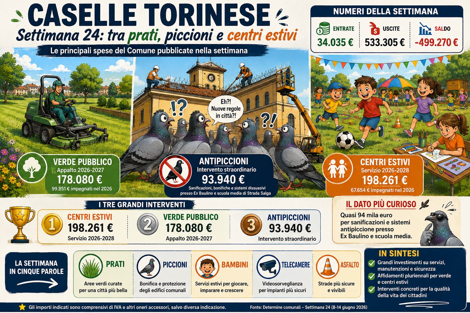 PRATI, PICCIONI e CENTRI ESTIVI: la settimana [24] da oltre mezzo milione di euro del Comune