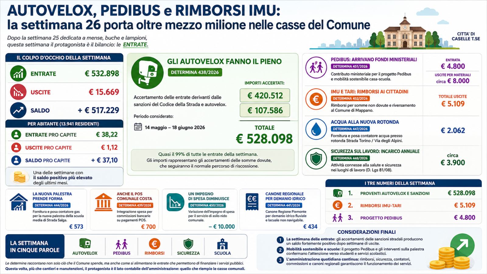 AUTOVELOX, PEDIBUS e RIMBORSI IMU: la settimana 26 porta oltre mezzo milione nelle casse del Comune