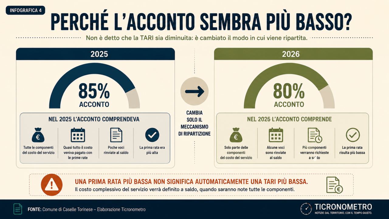 TARI 2026: davvero pagheremo meno?