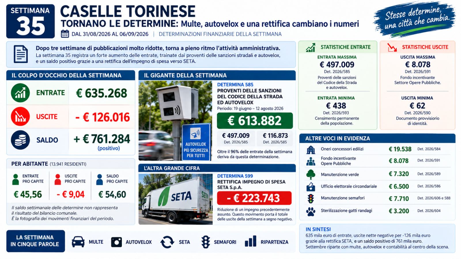 Settimana 35: tornano le determine, 635 mila euro di entrate. Multe e autovelox fanno il pieno, SETA cambia i conti