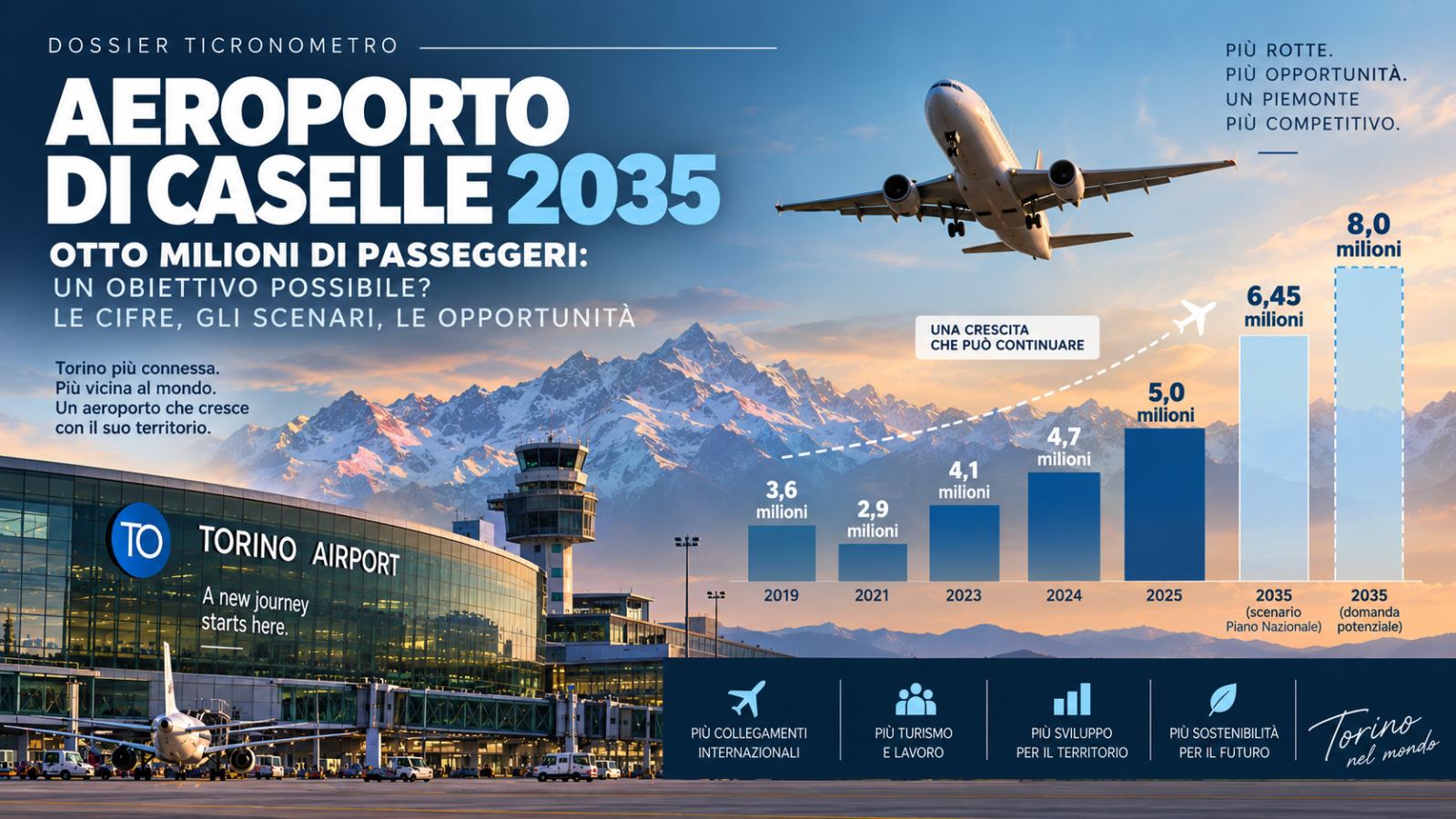 Otto milioni di passeggeri nel 2035: Caselle è davvero un aeroporto a rischio marginalizzazione?
