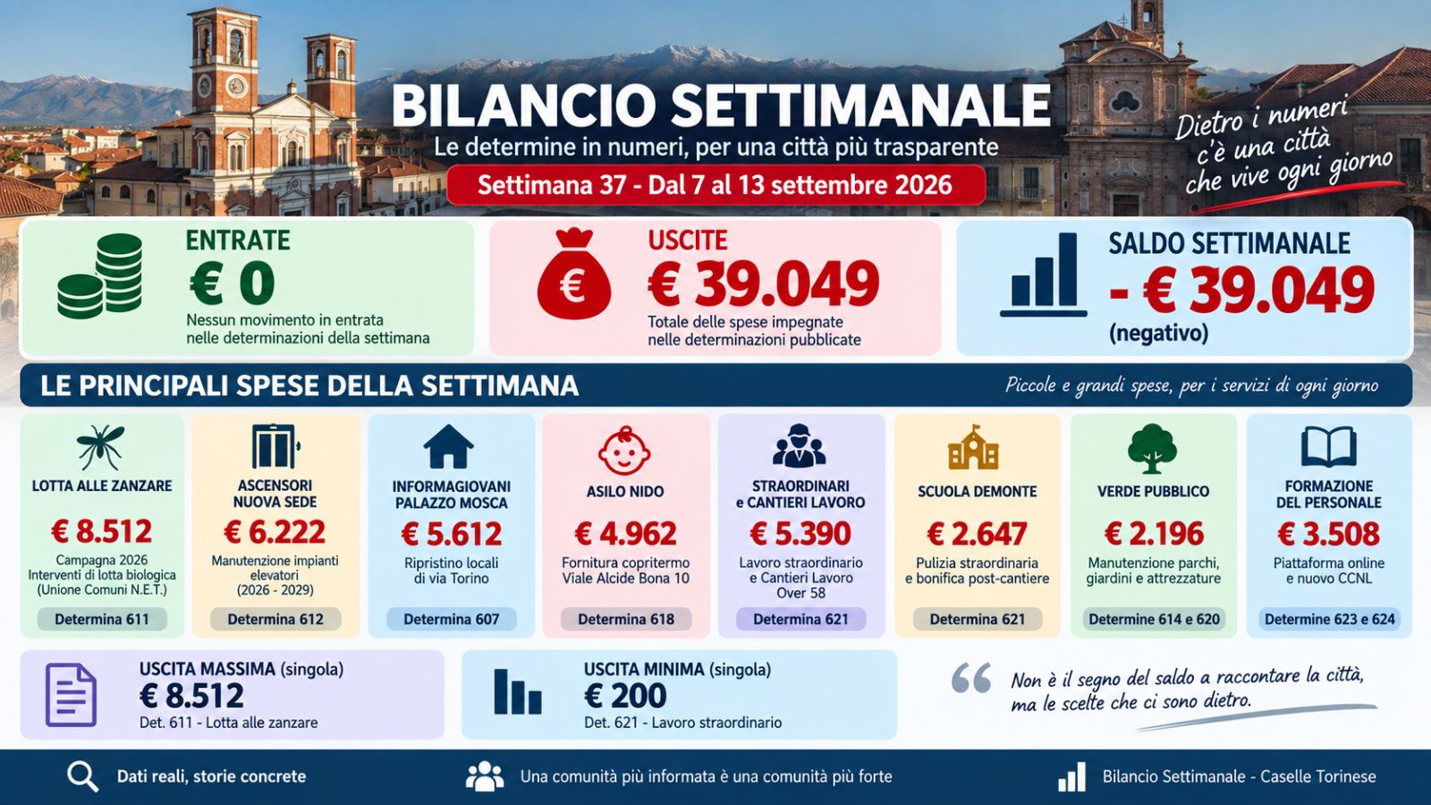 Bilancio Settimanale #37 – Zero entrate e 39mila euro di spese: dalle zanzare agli ascensori