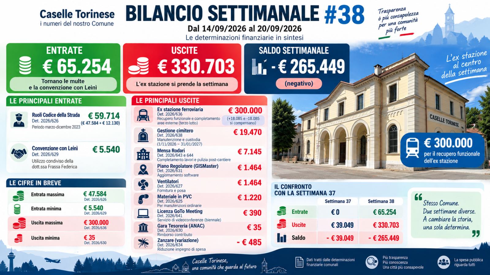Bilancio Settimanale #38 – L’ex stazione si prende la settimana: 330mila euro di uscite e tornano le multe